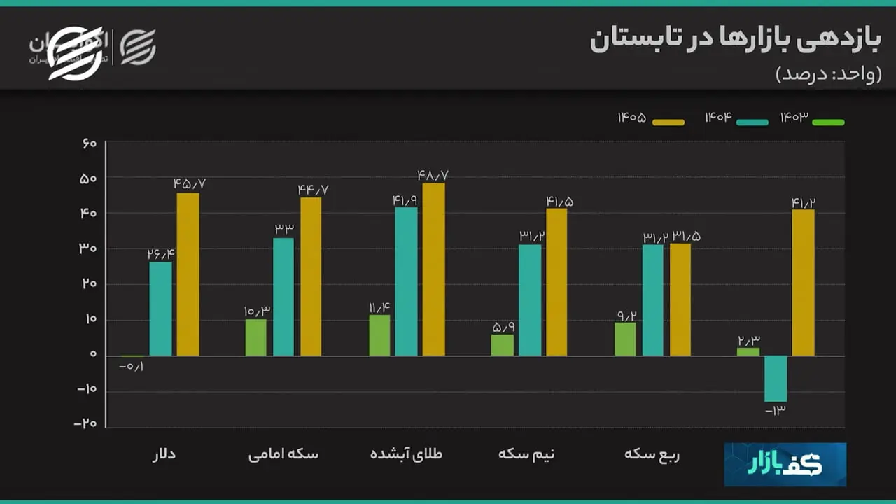 بیشترین سود به چه کسی رسید؟