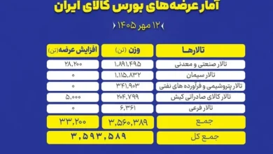 ۳.۵ میلیون تن محصول روی میز معامله‌گران