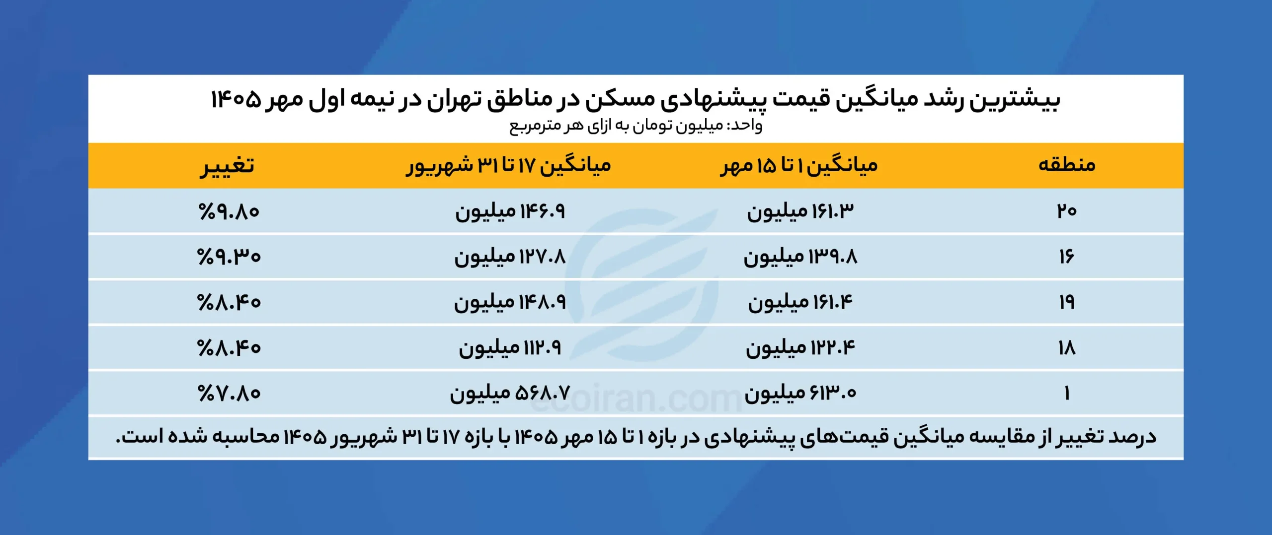 بیشترین_رشد_میانگین_قیمت_پیشنهادی_مسکن_در_مناطق_تهران_در_نیمه_اول