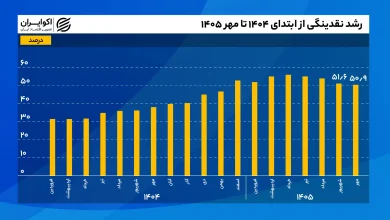 رشد_نقدینگی_از_ابتدای_۱۴۰۴_تا_مهر_۱۴۰۵