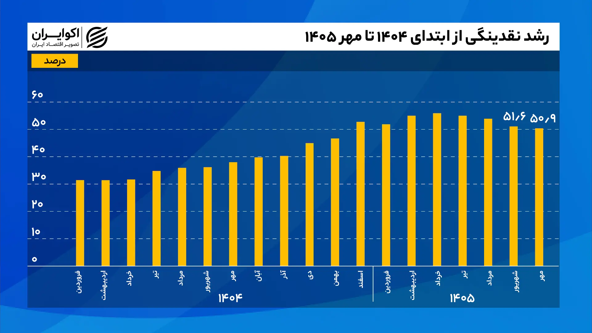 رشد_نقدینگی_از_ابتدای_۱۴۰۴_تا_مهر_۱۴۰۵