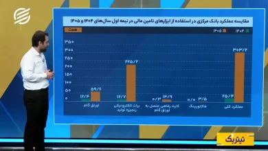 عملکرد ابزارهای مختلف تامین مالی در نیمه نخست سال