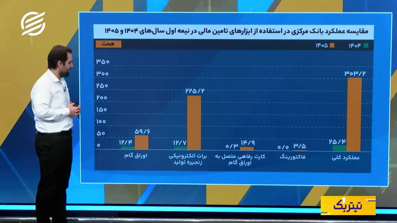 عملکرد ابزارهای مختلف تامین مالی در نیمه نخست سال