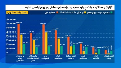 گزارش_عملکرد_دولت_چهاردهم_در_پروژه_های_حمایتی_بر_روی_اراضی_اجاره