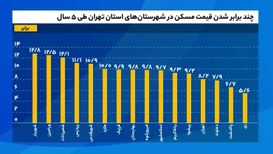چند_برابر_شدن_قیمت_مسکن_در_شهرستان‌های_استان_تهران_طی_۵_سال