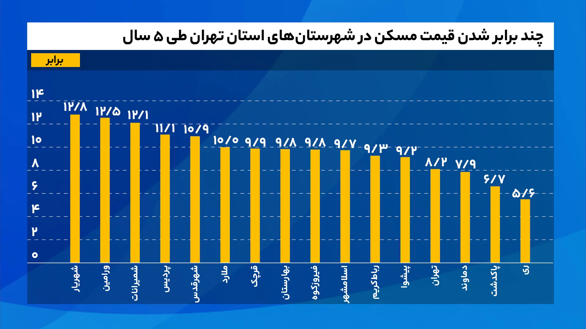 چند_برابر_شدن_قیمت_مسکن_در_شهرستان‌های_استان_تهران_طی_۵_سال