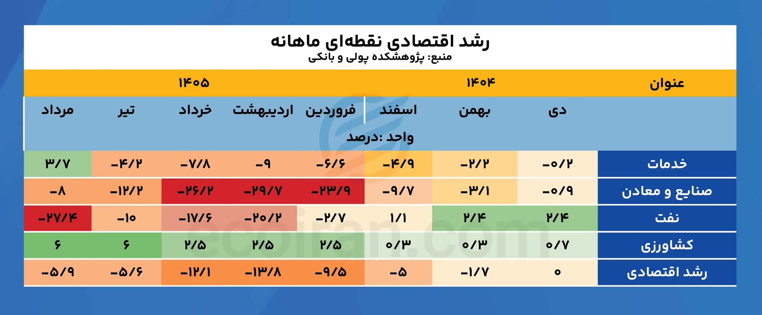 رشد_اقتصادی_نقطه‌ای_ماهانه_درصد_پژوهشکده_پولی_و