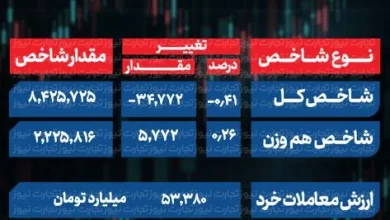 پایان بورس امروز چهارشنبه 22 مهر