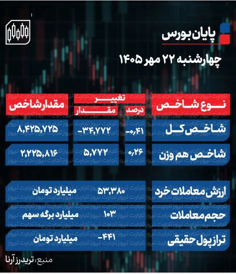 پایان بورس امروز چهارشنبه 22 مهر