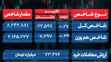 پایان بورس امروز یکشنبه 19 مهر 1405