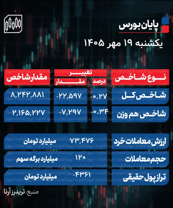 پایان بورس امروز یکشنبه 19 مهر 1405